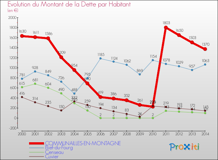 Evolution de la dette par habitant pour la commune de COMMUNAILLES-EN-MONTAGNE et les communes proches de 2000 à 2014 Comparaison de la dette par habitant pour COMMUNAILLES-EN-MONTAGNE et les communes voisines de 2000 à 2014