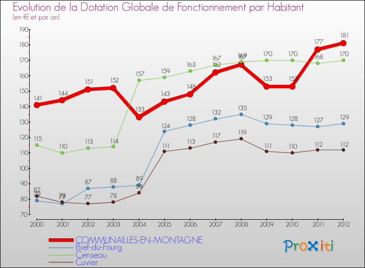 Evolution et montant de la dotation globale de fonctionnement par Habitant pour COMMUNAILLES-EN-MONTAGNE et les communes proches Comparaison des dotations globales de fonctionnement par habitant pour COMMUNAILLES-EN-MONTAGNE et les communes voisines