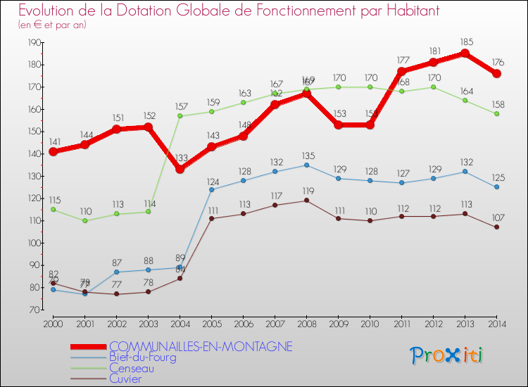 Evolution et montant de la dotation globale de fonctionnement par Habitant pour COMMUNAILLES-EN-MONTAGNE et les communes proches de 2000 à 2014. Comparaison des dotations globales de fonctionnement par habitant pour COMMUNAILLES-EN-MONTAGNE et les communes voisines de 2000 à 2014.