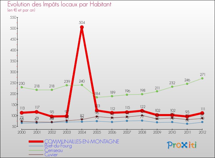 Evolution et montant des impôts locaux par Habitant pour COMMUNAILLES-EN-MONTAGNE et les communes proches Comparaison des impôts locaux par habitant pour COMMUNAILLES-EN-MONTAGNE et les communes voisines