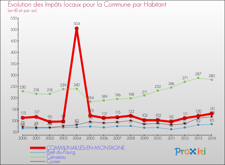 Evolution et montant des impôts locaux par Habitant pour COMMUNAILLES-EN-MONTAGNE et les communes proches de 2000 à 2014 Comparaison des impôts locaux par habitant pour COMMUNAILLES-EN-MONTAGNE et les communes voisines de 2000 à 2014