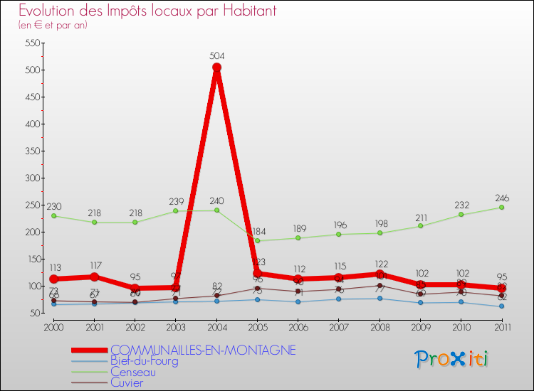 Evolution et montant des impôts locaux par Habitant pour COMMUNAILLES-EN-MONTAGNE et les communes proches Comparaison des impôts locaux par habitant pour COMMUNAILLES-EN-MONTAGNE et les communes voisines