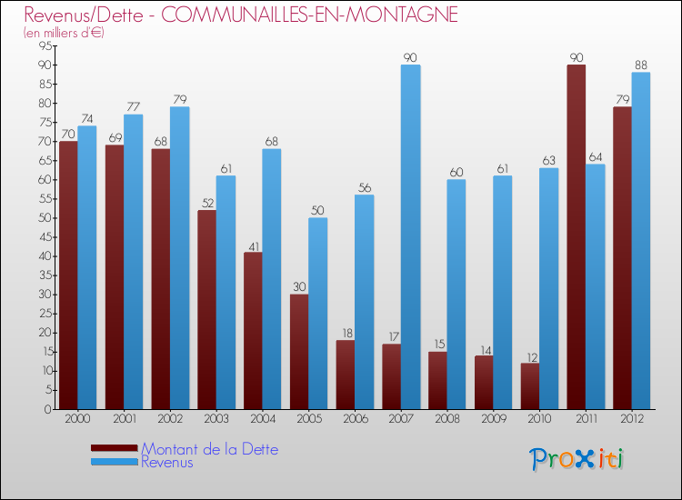 Evolution comparée de la dette et des revenus pour la commune de COMMUNAILLES-EN-MONTAGNE de 2000 à 2012 Comparaison de la dette et des revenus pour COMMUNAILLES-EN-MONTAGNE de 2000 à 2012