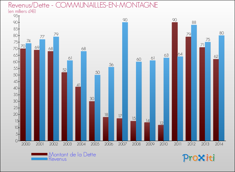 Evolution comparée de la dette et des revenus pour la commune de COMMUNAILLES-EN-MONTAGNE de 2000 à 2014 Comparaison de la dette et des revenus pour COMMUNAILLES-EN-MONTAGNE de 2000 à 2014