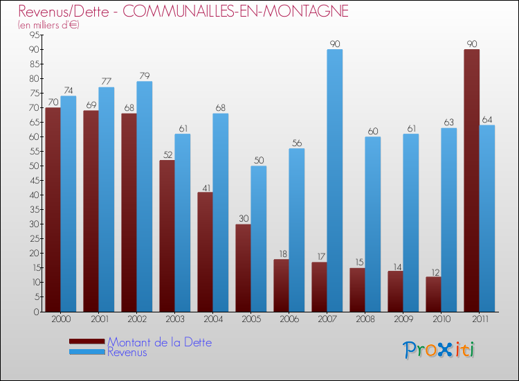 Evolution comparée de la dette et des revenus pour la commune de COMMUNAILLES-EN-MONTAGNE de 2000 à 2011 Comparaison de la dette et des revenus pour COMMUNAILLES-EN-MONTAGNE de 2000 à 2011