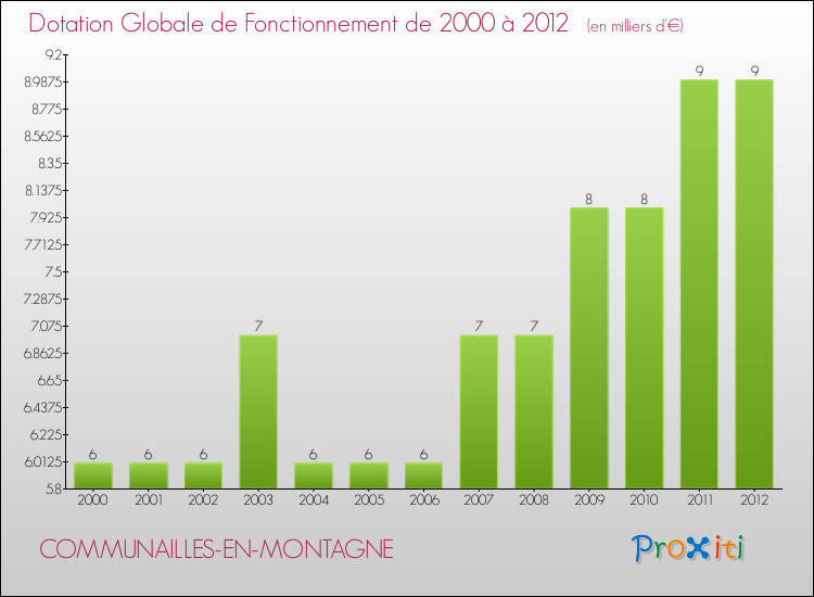 Evolution du montant de la Dotation Globale de Fonctionnement pour la commune de COMMUNAILLES-EN-MONTAGNE de 2000 à 2012 Evolution du montant de la Dotation Globale de Fonctionnement pour COMMUNAILLES-EN-MONTAGNE de 2000 à 2012