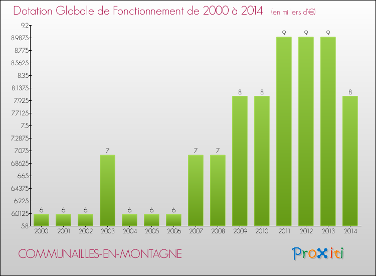 Evolution du montant de la Dotation Globale de Fonctionnement pour la commune de COMMUNAILLES-EN-MONTAGNE de 2000 à 2014 Evolution du montant de la Dotation Globale de Fonctionnement pour COMMUNAILLES-EN-MONTAGNE de 2000 à 2014