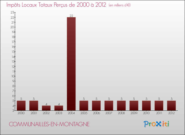 Evolution des Impôts Locaux pour la commune de COMMUNAILLES-EN-MONTAGNE de 2000 à 2012 Evolution des Impôts Locaux pour COMMUNAILLES-EN-MONTAGNE de 2000 à 2012