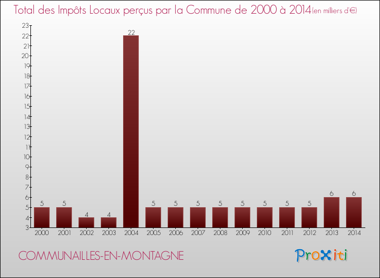 Evolution des Impôts Locaux pour la commune de COMMUNAILLES-EN-MONTAGNE de 2000 à 2014 Evolution des Impôts Locaux pour COMMUNAILLES-EN-MONTAGNE de 2000 à 2014