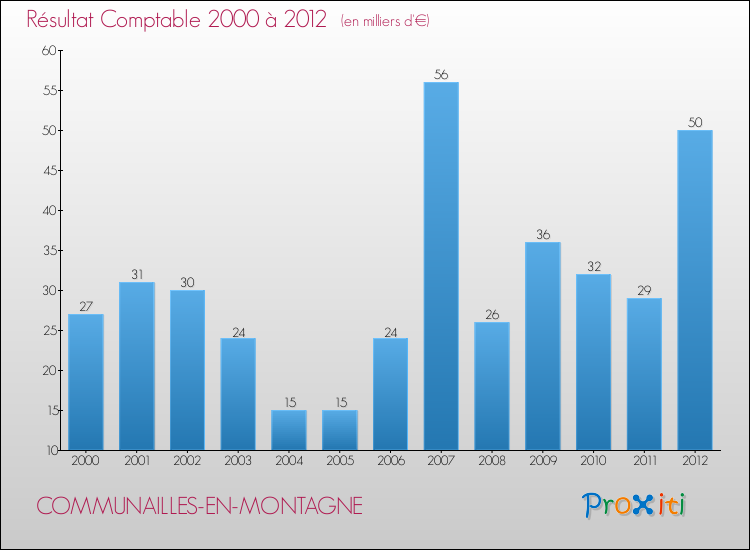 Evolution du résultat comptable pour la commune de COMMUNAILLES-EN-MONTAGNE de 2000 à 2012 Evolution du résultat comptable pour COMMUNAILLES-EN-MONTAGNE de 2000 à 2012
