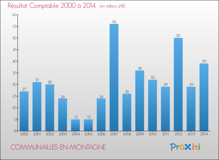 Evolution du résultat comptable pour la commune de COMMUNAILLES-EN-MONTAGNE de 2000 à 2014 Evolution du résultat comptable pour COMMUNAILLES-EN-MONTAGNE de 2000 à 2014