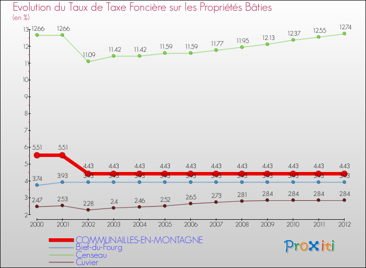 Evolution du taux de la taxe foncière sur le bati pour COMMUNAILLES-EN-MONTAGNE et les communes proches de 2000 à 2012 Comparaison des taux de taxe foncière sur le bati pour COMMUNAILLES-EN-MONTAGNE et les communes voisines de 2000 à 2012
