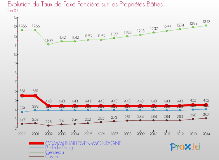 Evolution du taux de la taxe foncière sur le bati pour COMMUNAILLES-EN-MONTAGNE et les communes proches de 2000 à 2014 Comparaison des taux de taxe foncière sur le bati pour COMMUNAILLES-EN-MONTAGNE et les communes voisines de 2000 à 2014