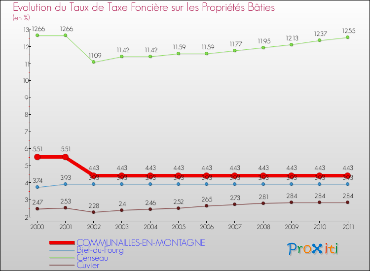 Evolution du taux de la taxe foncière sur le bati pour COMMUNAILLES-EN-MONTAGNE et les communes proches Comparaison des taux de taxe foncière sur le bati pour COMMUNAILLES-EN-MONTAGNE et les communes voisines
