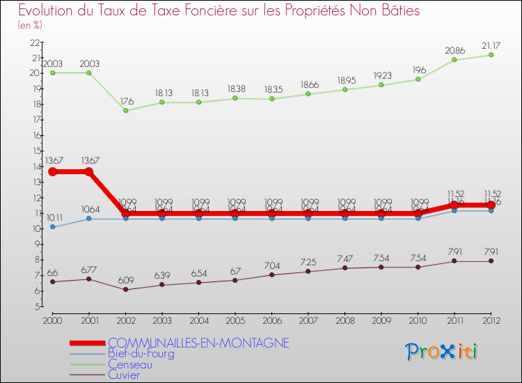Evolution du taux de la taxe foncière sur les immeubles et terrains non batis pour COMMUNAILLES-EN-MONTAGNE et les communes proches de 2000 à 2012 Comparaison des taux de la taxe foncière sur les immeubles et terrains non batis pour COMMUNAILLES-EN-MONTAGNE et les communes voisines de 2000 à 2012