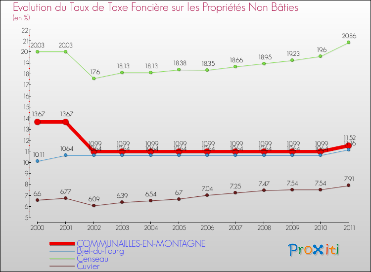 Evolution du taux de la taxe foncière sur les immeubles et terrains non batis pour COMMUNAILLES-EN-MONTAGNE et les communes proches Comparaison des taux de la taxe foncière sur les immeubles et terrains non batis pour COMMUNAILLES-EN-MONTAGNE et les communes voisines