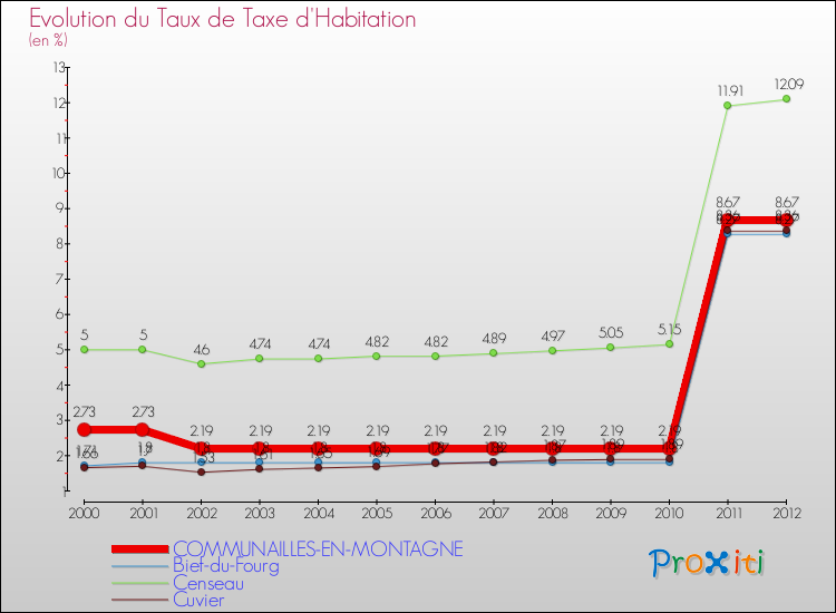 Evolution du taux de la taxe d'habitation pour COMMUNAILLES-EN-MONTAGNE et les communes proches Comparaison des taux de la taxe d'habitation pour COMMUNAILLES-EN-MONTAGNE et les communes voisines