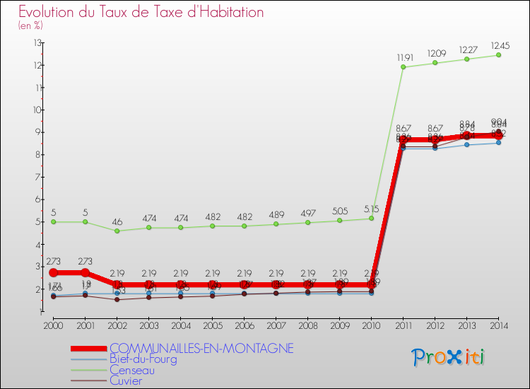 Evolution du taux de la taxe d'habitation pour COMMUNAILLES-EN-MONTAGNE et les communes proches de 2000 à 2014 Comparaison des taux de la taxe d'habitation pour COMMUNAILLES-EN-MONTAGNE et les communes voisines de 2000 à 2014