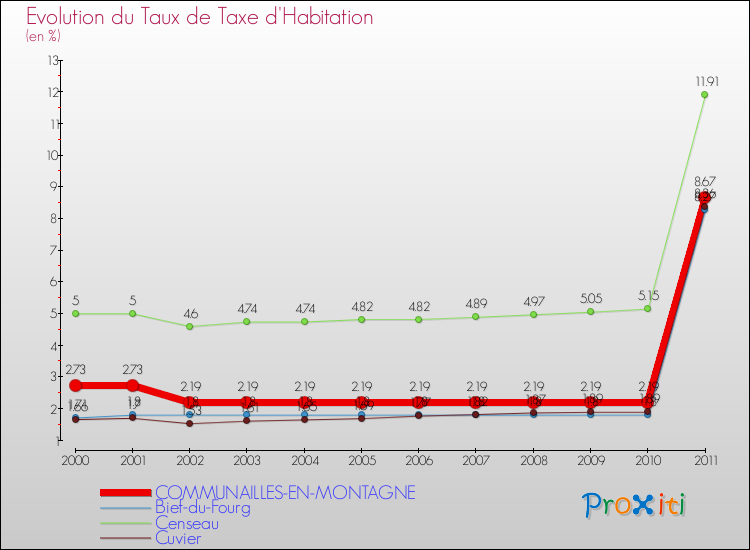 Evolution du taux de la taxe d'habitation pour COMMUNAILLES-EN-MONTAGNE et les communes proches Comparaison des taux de la taxe d'habitation pour COMMUNAILLES-EN-MONTAGNE et les communes voisines
