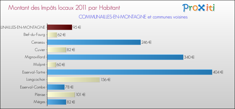 Montant des impôts locaux par Habitant pour COMMUNAILLES-EN-MONTAGNE et les communes proches Comparaison des impôts locaux par habitant pour COMMUNAILLES-EN-MONTAGNE et les communes voisines