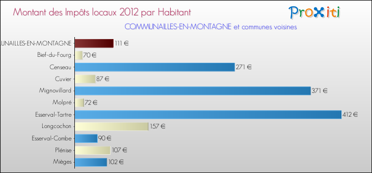 Montant des impôts locaux par Habitant pour COMMUNAILLES-EN-MONTAGNE et les communes proches Comparaison des impôts locaux par habitant pour COMMUNAILLES-EN-MONTAGNE et les communes voisines