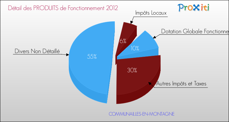 Décomposition du Budget de Fonctionnement 2012 de la commune de COMMUNAILLES-EN-MONTAGNE Budget de Fonctionnement 2012 pour la commune de COMMUNAILLES-EN-MONTAGNE
