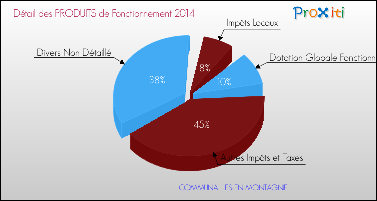 Décomposition du Budget de Fonctionnement 2014 de la commune de COMMUNAILLES-EN-MONTAGNE Budget de Fonctionnement 2014 pour la commune de COMMUNAILLES-EN-MONTAGNE