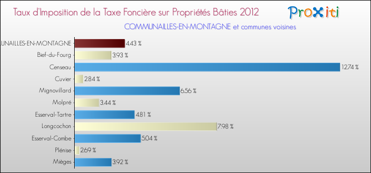 Taux d'imposition de la taxe foncière sur le bati 2012 pour COMMUNAILLES-EN-MONTAGNE et les communes proches Comparaison des taux d'imposition de la taxe foncière sur le bati 2012 pour COMMUNAILLES-EN-MONTAGNE et les communes voisines