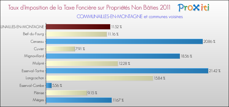 Taux d'imposition de la taxe foncière sur les immeubles et terrains non batis 2011 pour COMMUNAILLES-EN-MONTAGNE et les communes proches Comparaison des taux d'imposition de la taxe foncière sur les immeubles et terrains non batis 2011 pour COMMUNAILLES-EN-MONTAGNE et les communes voisines