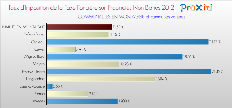 Taux d'imposition de la taxe foncière sur les immeubles et terrains non batis 2012 pour COMMUNAILLES-EN-MONTAGNE et les communes proches Comparaison des taux d'imposition de la taxe foncière sur les immeubles et terrains non batis 2012 pour COMMUNAILLES-EN-MONTAGNE et les communes voisines