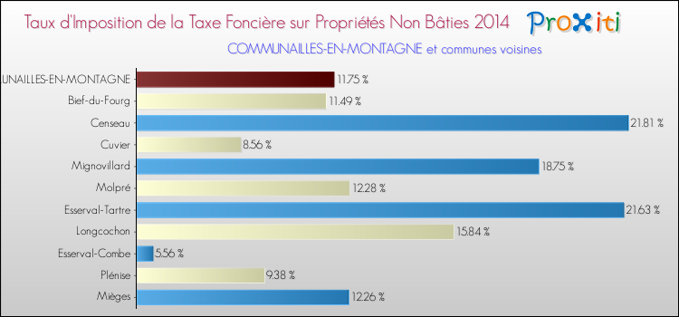 Taux d'imposition de la taxe foncière sur les immeubles et terrains non batis 2014 pour COMMUNAILLES-EN-MONTAGNE et les communes proches Comparaison des taux d'imposition de la taxe foncière sur les immeubles et terrains non batis 2014 pour COMMUNAILLES-EN-MONTAGNE et les communes voisines
