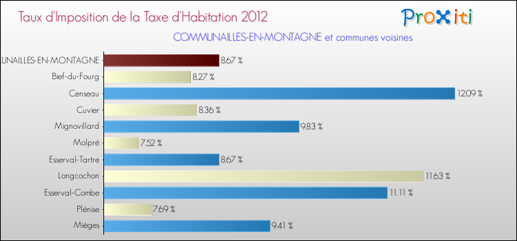 Taux d'imposition de la taxe d'habitation 2012 pour COMMUNAILLES-EN-MONTAGNE et les communes proches Comparaison des taux d'imposition de la taxe d'habitation 2012 pour COMMUNAILLES-EN-MONTAGNE et les communes voisines
