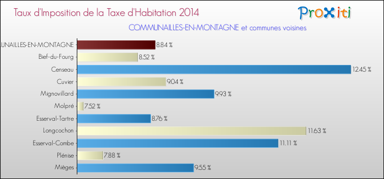 Taux d'imposition de la taxe d'habitation 2014 pour COMMUNAILLES-EN-MONTAGNE et les communes proches Comparaison des taux d'imposition de la taxe d'habitation 2014 pour COMMUNAILLES-EN-MONTAGNE et les communes voisines