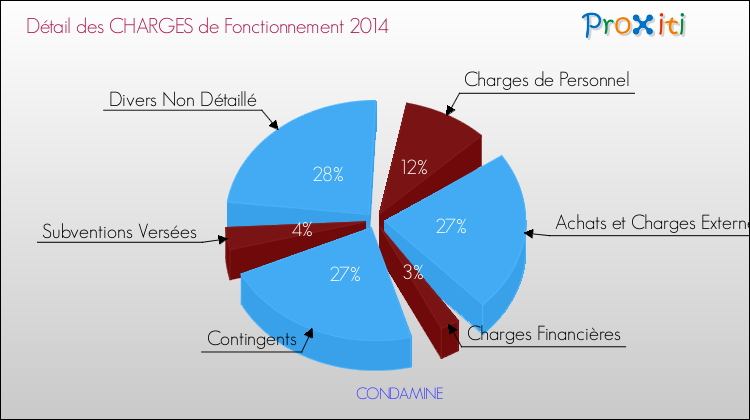Décomposition des Charges de Fonctionnement 2014 de la commune de CONDAMINE Charges de Fonctionnement 2014 pour la commune de CONDAMINE