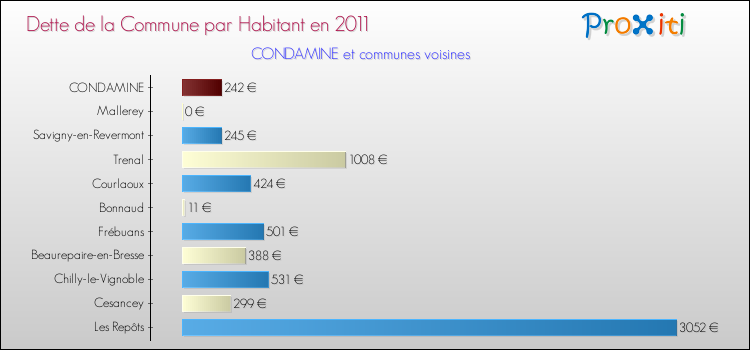 Dette par habitant de la commune en 2011 pour CONDAMINE et les communes proches Comparaison de la dette par habitant de la commune en 2011 pour CONDAMINE et les communes voisines