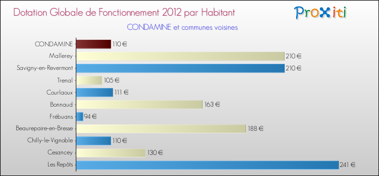 Montant des dotations globales de fonctionnement DGF par Habitant pour CONDAMINE et les communes proches Comparaison des des dotations globales de fonctionnement DGF par habitant pour CONDAMINE et les communes voisines