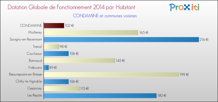 Montant des dotations globales de fonctionnement DGF par Habitant pour CONDAMINE et les communes proches en 2014. Comparaison des des dotations globales de fonctionnement DGF par habitant pour CONDAMINE et les communes voisines en 2014.