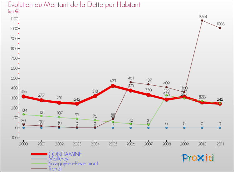 Evolution de la dette par habitant pour la commune de CONDAMINE et les communes proches Comparaison de la dette par habitant pour CONDAMINE et les communes voisines