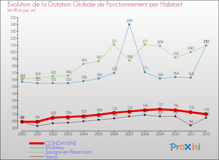 Evolution et montant de la dotation globale de fonctionnement par Habitant pour CONDAMINE et les communes proches Comparaison des dotations globales de fonctionnement par habitant pour CONDAMINE et les communes voisines