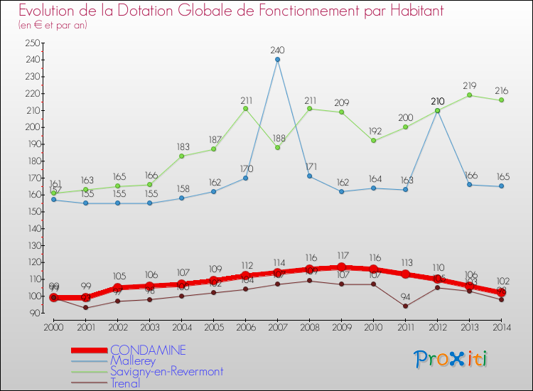 Evolution et montant de la dotation globale de fonctionnement par Habitant pour CONDAMINE et les communes proches de 2000 à 2014. Comparaison des dotations globales de fonctionnement par habitant pour CONDAMINE et les communes voisines de 2000 à 2014.