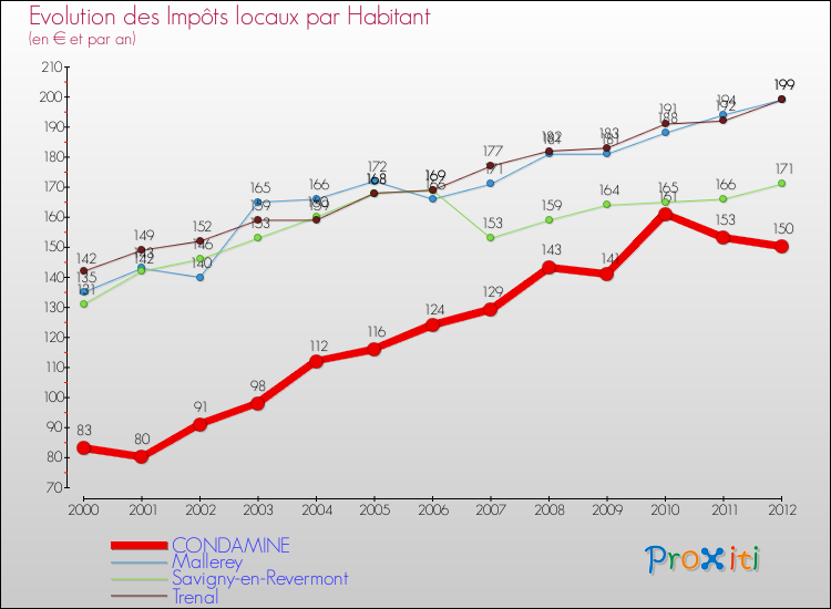 Evolution et montant des impôts locaux par Habitant pour CONDAMINE et les communes proches Comparaison des impôts locaux par habitant pour CONDAMINE et les communes voisines