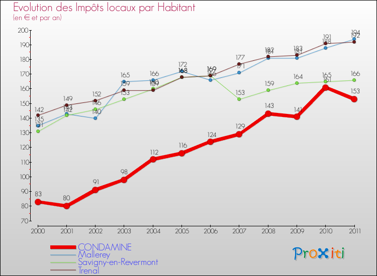 Evolution et montant des impôts locaux par Habitant pour CONDAMINE et les communes proches Comparaison des impôts locaux par habitant pour CONDAMINE et les communes voisines