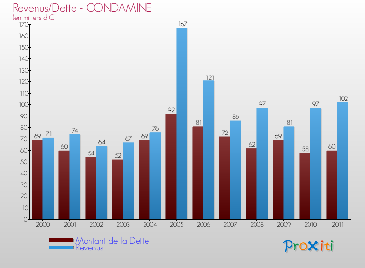 Evolution comparée de la dette et des revenus pour la commune de CONDAMINE de 2000 à 2011 Comparaison de la dette et des revenus pour CONDAMINE de 2000 à 2011