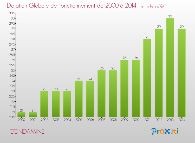 Evolution du montant de la Dotation Globale de Fonctionnement pour la commune de CONDAMINE de 2000 à 2014 Evolution du montant de la Dotation Globale de Fonctionnement pour CONDAMINE de 2000 à 2014