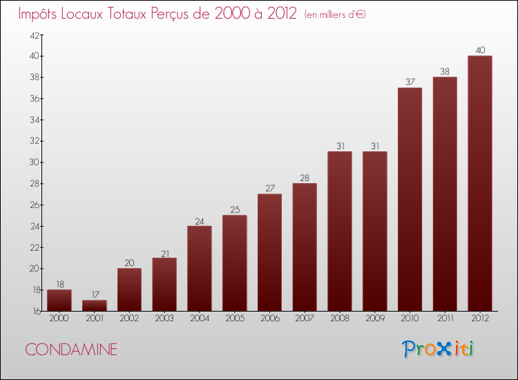 Evolution des Impôts Locaux pour la commune de CONDAMINE de 2000 à 2012 Evolution des Impôts Locaux pour CONDAMINE de 2000 à 2012