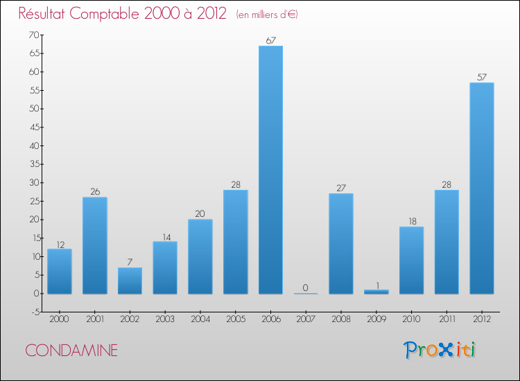 Evolution du résultat comptable pour la commune de CONDAMINE de 2000 à 2012 Evolution du résultat comptable pour CONDAMINE de 2000 à 2012