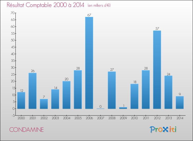 Evolution du résultat comptable pour la commune de CONDAMINE de 2000 à 2014 Evolution du résultat comptable pour CONDAMINE de 2000 à 2014
