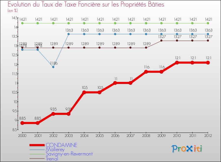 Evolution du taux de la taxe foncière sur le bati pour CONDAMINE et les communes proches de 2000 à 2012 Comparaison des taux de taxe foncière sur le bati pour CONDAMINE et les communes voisines de 2000 à 2012