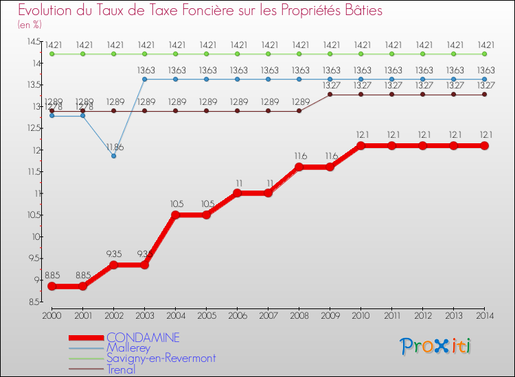 Evolution du taux de la taxe foncière sur le bati pour CONDAMINE et les communes proches de 2000 à 2014 Comparaison des taux de taxe foncière sur le bati pour CONDAMINE et les communes voisines de 2000 à 2014