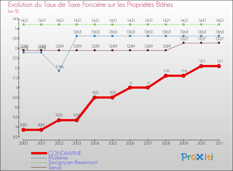 Evolution du taux de la taxe foncière sur le bati pour CONDAMINE et les communes proches Comparaison des taux de taxe foncière sur le bati pour CONDAMINE et les communes voisines